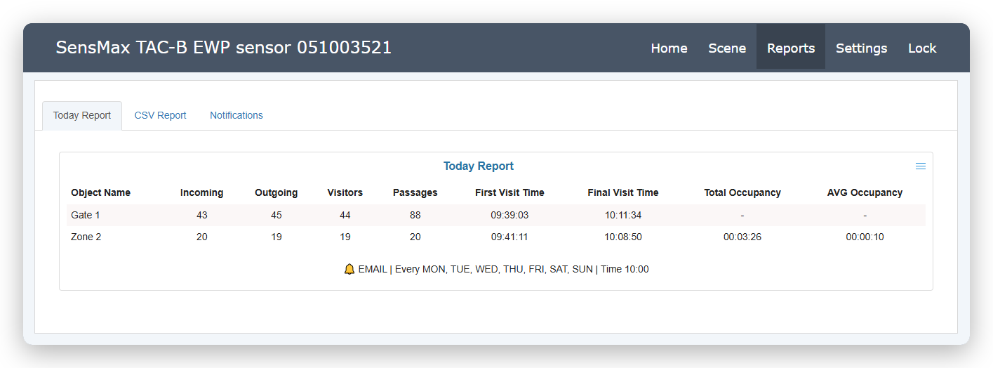 Today Report View