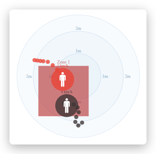 Occupancy Monitoring Zone